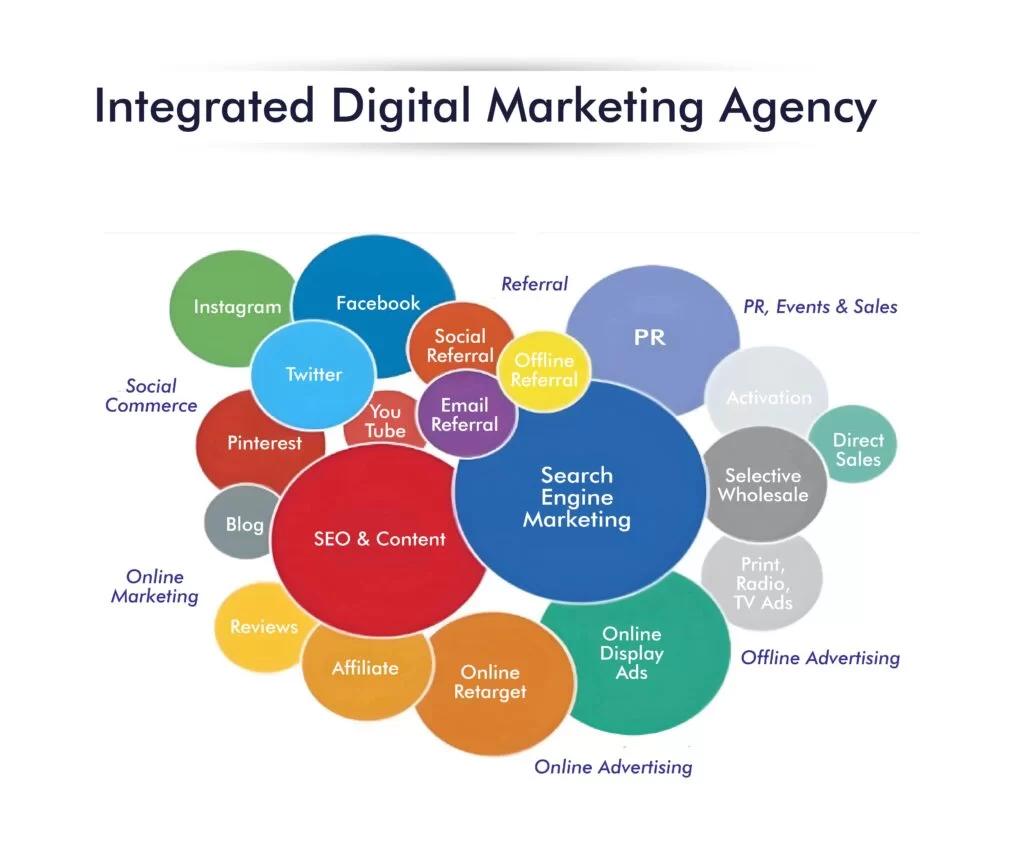 Cross-channel marketing strategy Diagram showing integrated digital marketing channels managed by agencies
